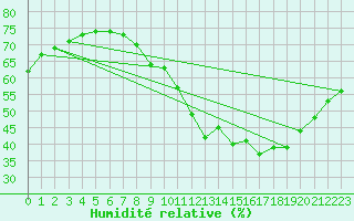 Courbe de l'humidit relative pour Valleroy (54)