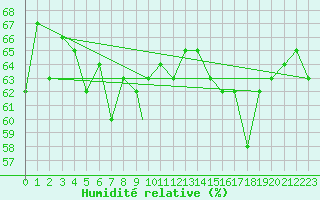 Courbe de l'humidit relative pour Svolvaer / Helle