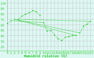 Courbe de l'humidit relative pour Lignerolles (03)