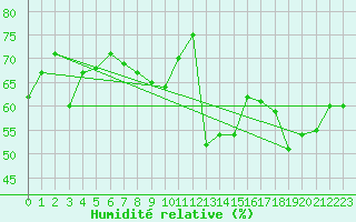 Courbe de l'humidit relative pour Clermont-Ferrand (63)