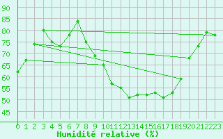 Courbe de l'humidit relative pour Bergzabern, Bad