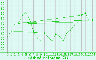 Courbe de l'humidit relative pour Reinosa