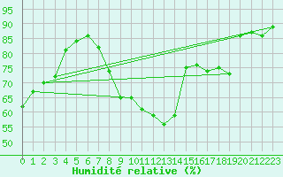 Courbe de l'humidit relative pour Langnau