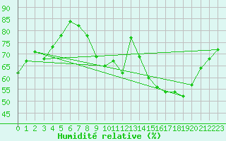 Courbe de l'humidit relative pour Crest (26)