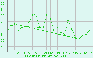 Courbe de l'humidit relative pour Leucate (11)