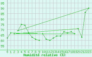 Courbe de l'humidit relative pour Borkum-Flugplatz