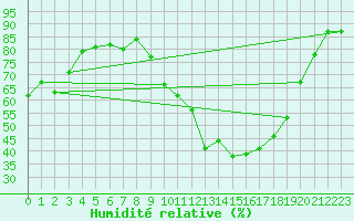 Courbe de l'humidit relative pour Orange (84)
