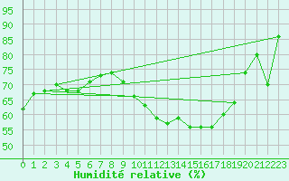 Courbe de l'humidit relative pour Ramsau / Dachstein