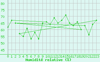 Courbe de l'humidit relative pour la bouée 62168