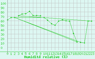 Courbe de l'humidit relative pour Aizenay (85)