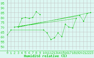 Courbe de l'humidit relative pour Lachen / Galgenen