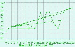 Courbe de l'humidit relative pour Chambry / Aix-Les-Bains (73)