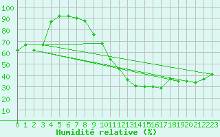 Courbe de l'humidit relative pour Le Luc (83)
