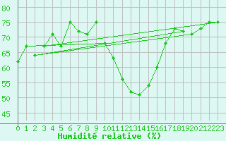 Courbe de l'humidit relative pour Cherbourg (50)