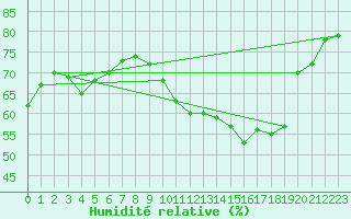 Courbe de l'humidit relative pour Fains-Veel (55)