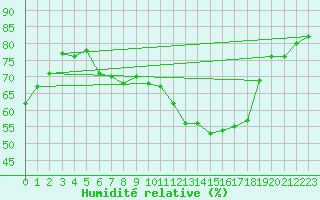 Courbe de l'humidit relative pour Montlimar (26)