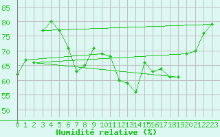 Courbe de l'humidit relative pour Stora Sjoefallet