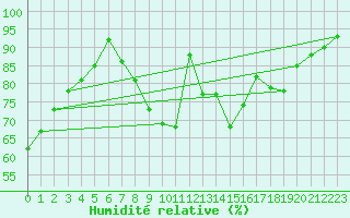 Courbe de l'humidit relative pour Pontoise - Cormeilles (95)