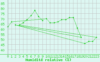 Courbe de l'humidit relative pour Marignane (13)