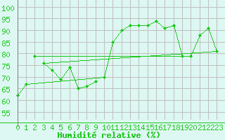 Courbe de l'humidit relative pour Kremsmuenster