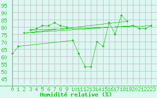 Courbe de l'humidit relative pour Ciudad Real (Esp)