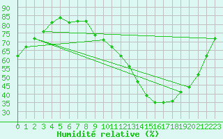 Courbe de l'humidit relative pour Aouste sur Sye (26)