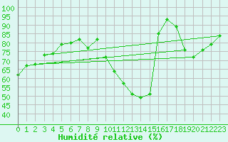 Courbe de l'humidit relative pour Saint-Maximin-la-Sainte-Baume (83)