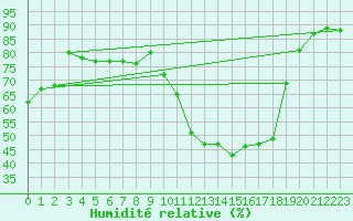 Courbe de l'humidit relative pour Gap-Sud (05)