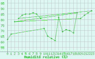 Courbe de l'humidit relative pour Agen (47)