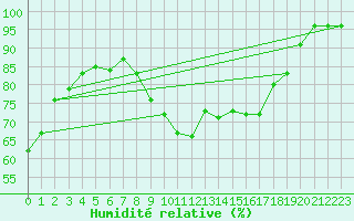 Courbe de l'humidit relative pour Meeuwen - Oudsbergen (Be)