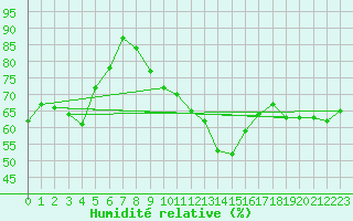 Courbe de l'humidit relative pour Laegern