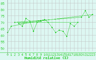 Courbe de l'humidit relative pour Dourgne - En Galis (81)