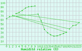 Courbe de l'humidit relative pour Saint-Just-le-Martel (87)