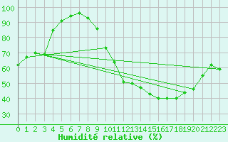 Courbe de l'humidit relative pour Saint-Hubert (Be)