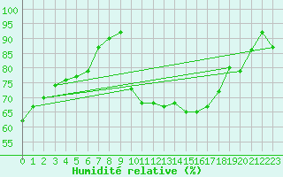 Courbe de l'humidit relative pour Herstmonceux (UK)