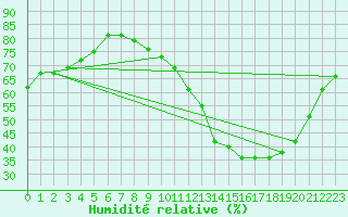 Courbe de l'humidit relative pour Bourg-en-Bresse (01)