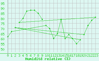 Courbe de l'humidit relative pour Florennes (Be)