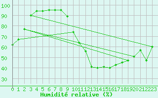 Courbe de l'humidit relative pour Gvarv