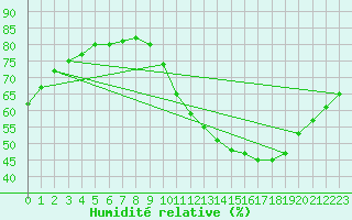 Courbe de l'humidit relative pour Saint-Sorlin-en-Valloire (26)