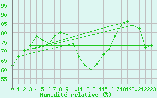 Courbe de l'humidit relative pour Biscarrosse (40)