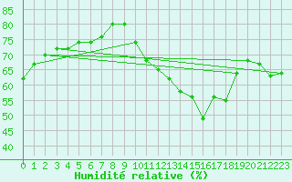 Courbe de l'humidit relative pour Trappes (78)