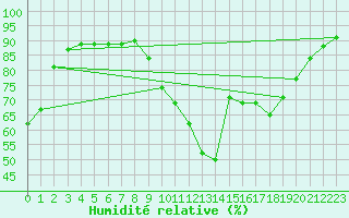 Courbe de l'humidit relative pour Cambrai / Epinoy (62)