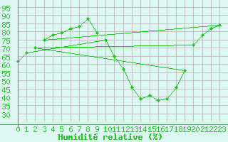 Courbe de l'humidit relative pour Valleroy (54)