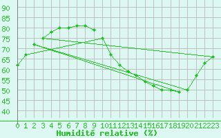 Courbe de l'humidit relative pour Fains-Veel (55)