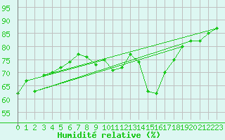 Courbe de l'humidit relative pour Challes-les-Eaux (73)