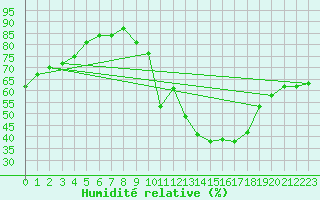 Courbe de l'humidit relative pour Metz-Nancy-Lorraine (57)