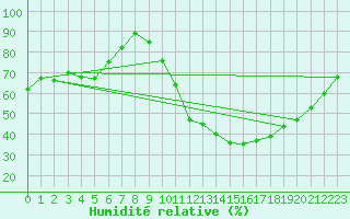 Courbe de l'humidit relative pour Embrun (05)