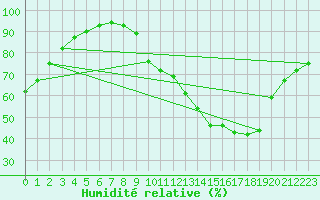 Courbe de l'humidit relative pour Auxerre (89)