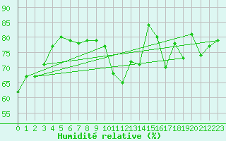 Courbe de l'humidit relative pour Petrolina
