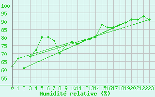 Courbe de l'humidit relative pour Meinerzhagen-Redlend